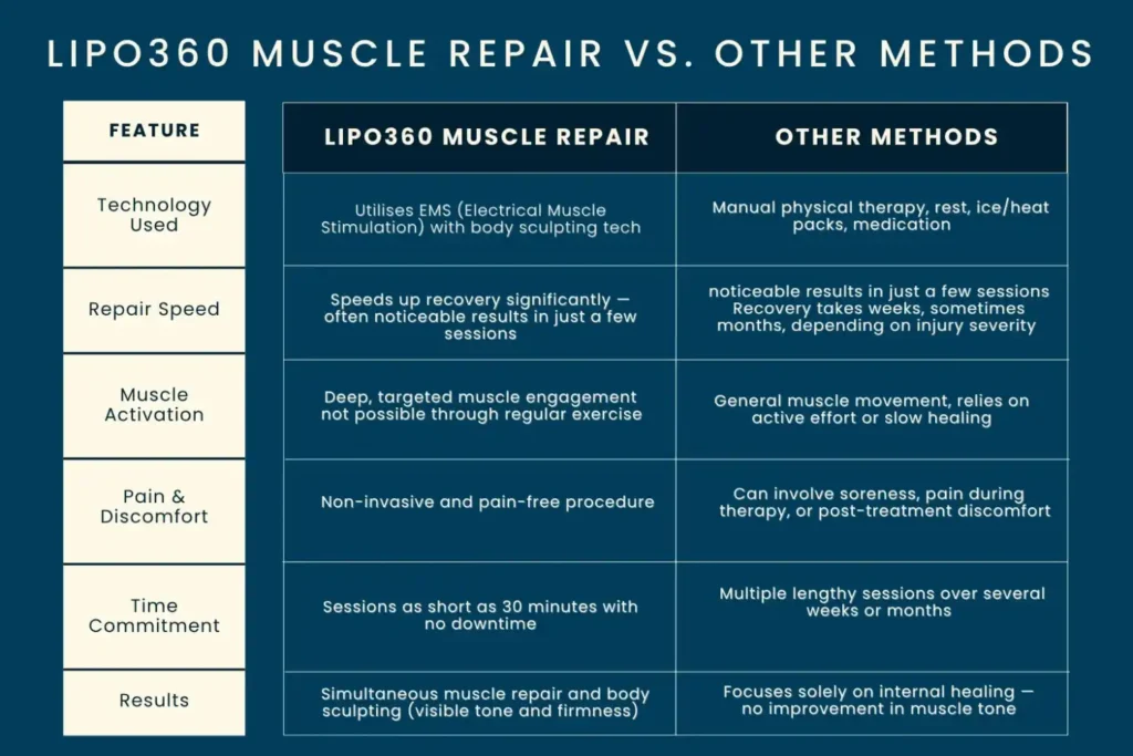 Revolutionising Muscle Repair: The Power of LIPO360 Body Sculpt Post-Injury 6 Key differences between LIPO360 Muscle Repair Hertfordshire and other Muscle Repair Methods including features